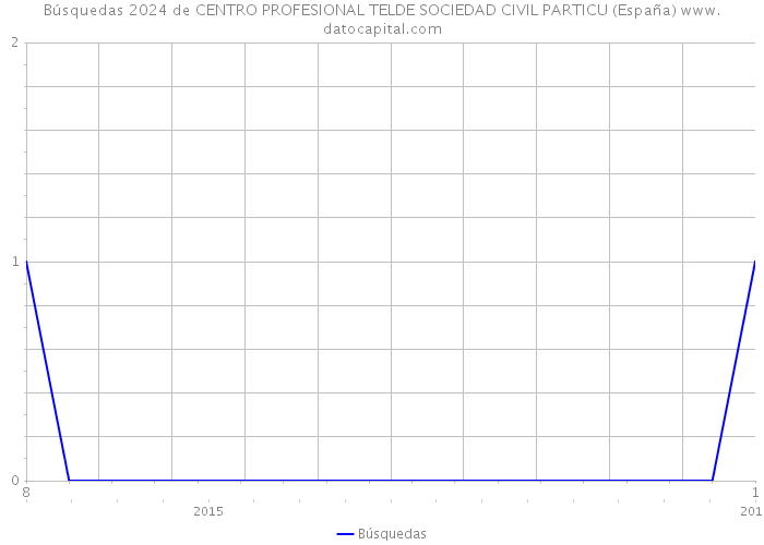Búsquedas 2024 de CENTRO PROFESIONAL TELDE SOCIEDAD CIVIL PARTICU (España) 