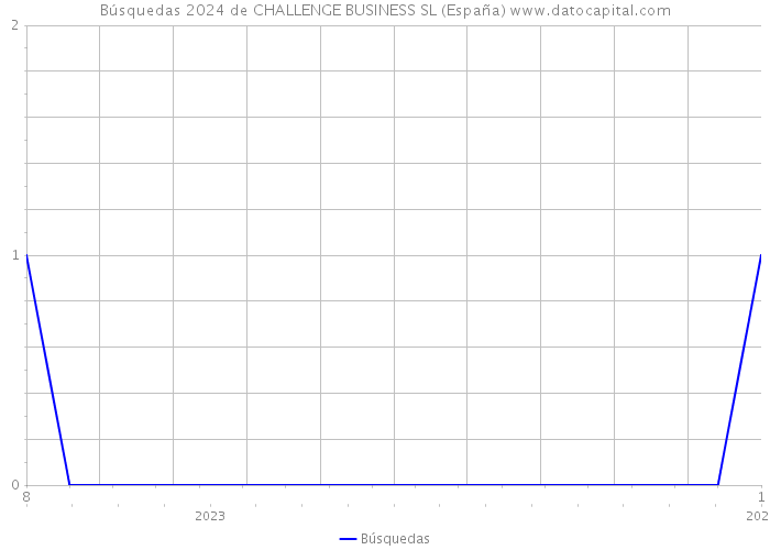 Búsquedas 2024 de CHALLENGE BUSINESS SL (España) 