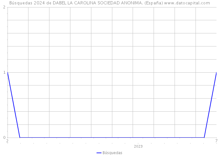 Búsquedas 2024 de DABEL LA CAROLINA SOCIEDAD ANONIMA. (España) 