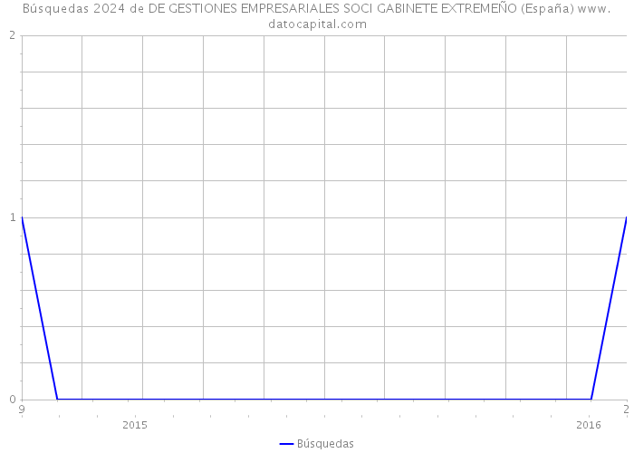 Búsquedas 2024 de DE GESTIONES EMPRESARIALES SOCI GABINETE EXTREMEÑO (España) 