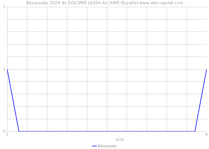 Búsquedas 2024 de DOLORES LASSA ALCAIRE (España) 