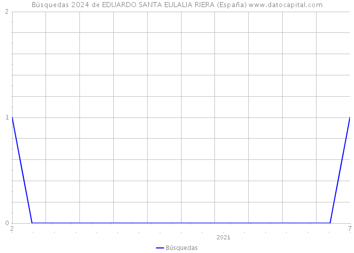 Búsquedas 2024 de EDUARDO SANTA EULALIA RIERA (España) 
