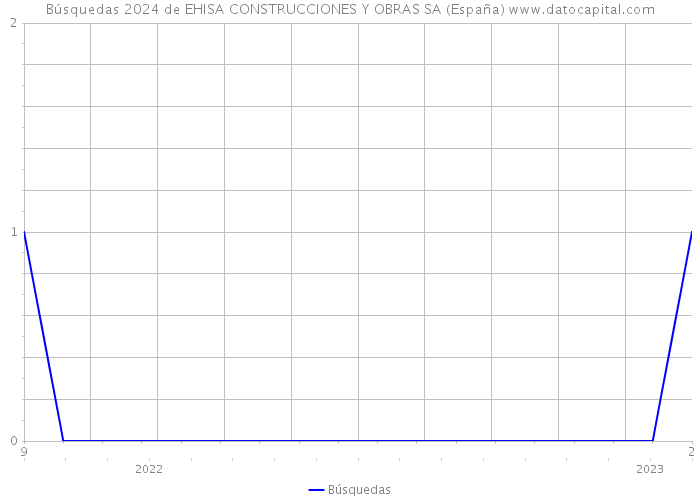Búsquedas 2024 de EHISA CONSTRUCCIONES Y OBRAS SA (España) 