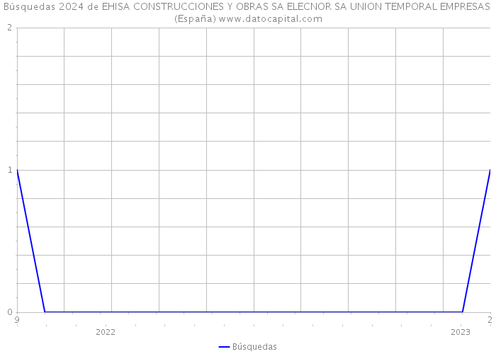 Búsquedas 2024 de EHISA CONSTRUCCIONES Y OBRAS SA ELECNOR SA UNION TEMPORAL EMPRESAS (España) 