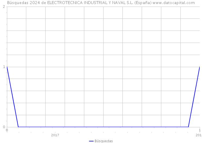 Búsquedas 2024 de ELECTROTECNICA INDUSTRIAL Y NAVAL S.L. (España) 