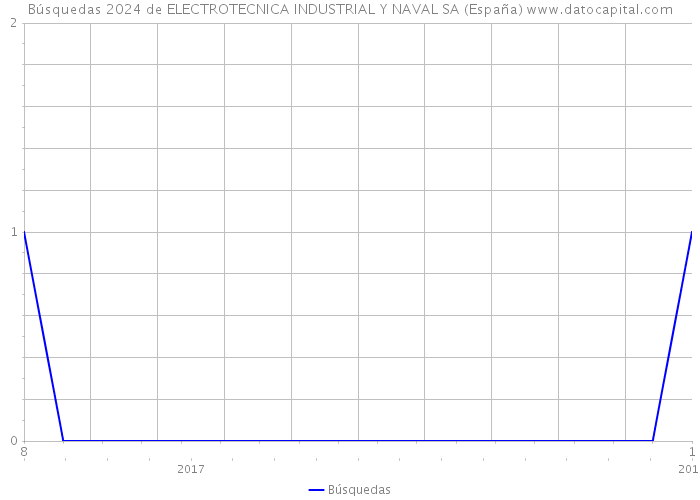 Búsquedas 2024 de ELECTROTECNICA INDUSTRIAL Y NAVAL SA (España) 