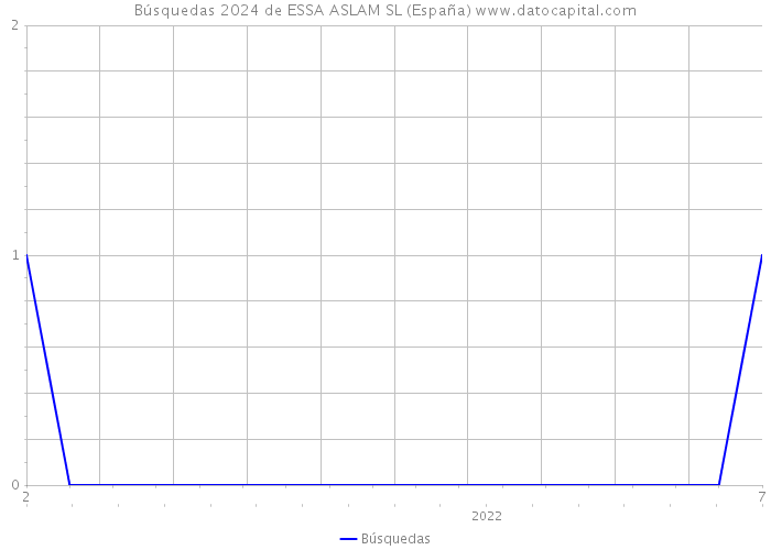 Búsquedas 2024 de ESSA ASLAM SL (España) 