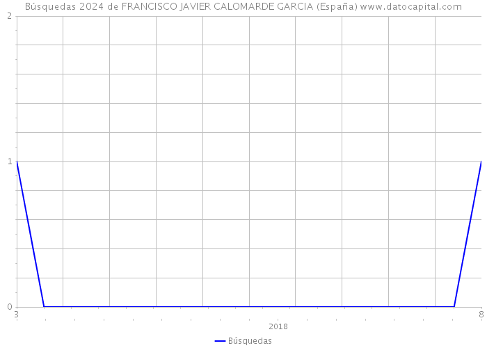 Búsquedas 2024 de FRANCISCO JAVIER CALOMARDE GARCIA (España) 