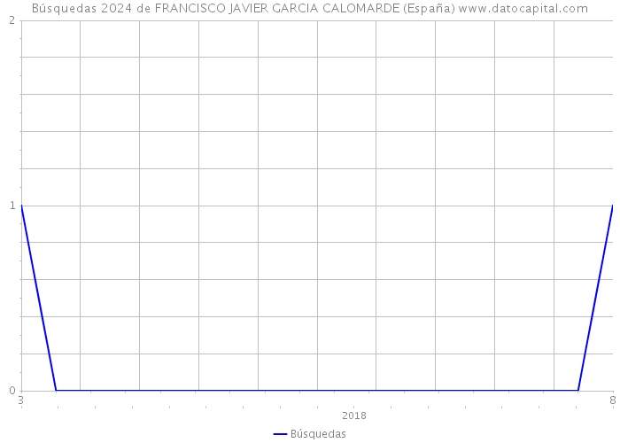 Búsquedas 2024 de FRANCISCO JAVIER GARCIA CALOMARDE (España) 