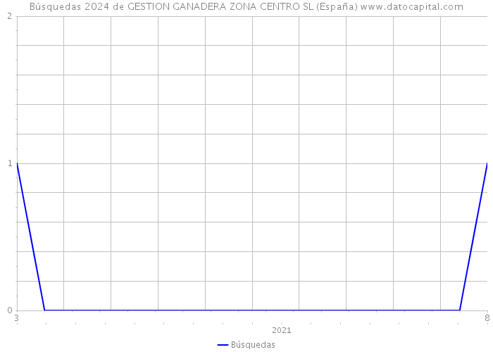 Búsquedas 2024 de GESTION GANADERA ZONA CENTRO SL (España) 