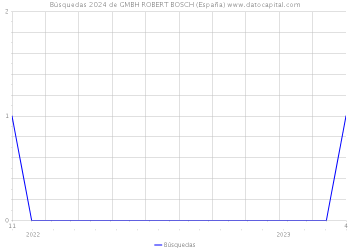 Búsquedas 2024 de GMBH ROBERT BOSCH (España) 