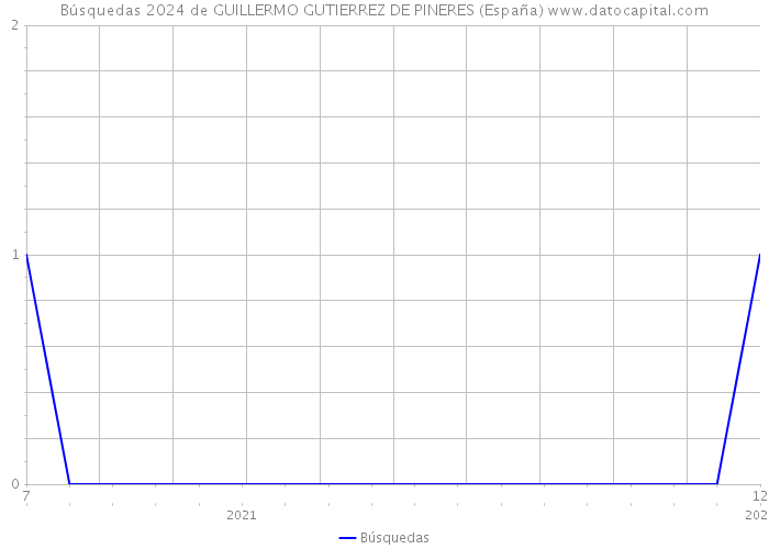 Búsquedas 2024 de GUILLERMO GUTIERREZ DE PINERES (España) 