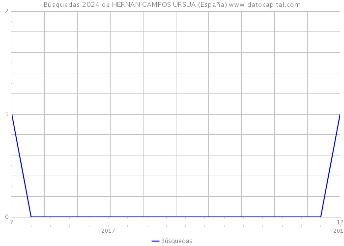 Búsquedas 2024 de HERNAN CAMPOS URSUA (España) 