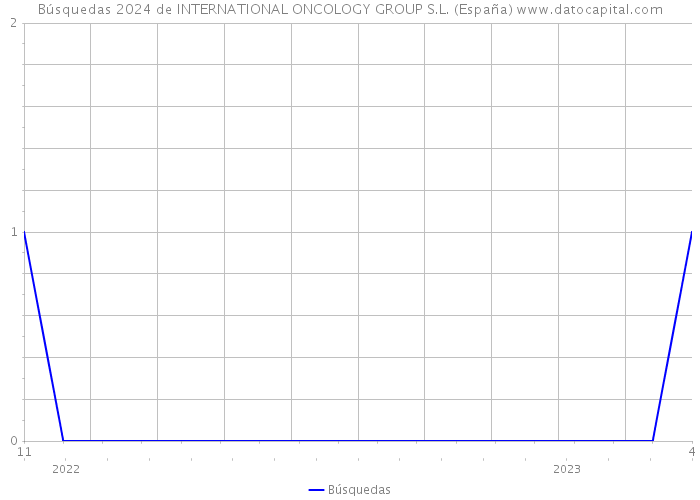Búsquedas 2024 de INTERNATIONAL ONCOLOGY GROUP S.L. (España) 