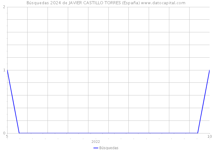 Búsquedas 2024 de JAVIER CASTILLO TORRES (España) 