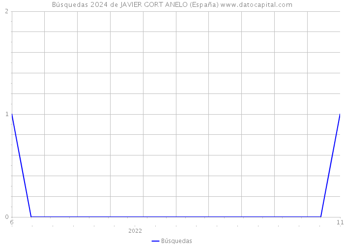 Búsquedas 2024 de JAVIER GORT ANELO (España) 