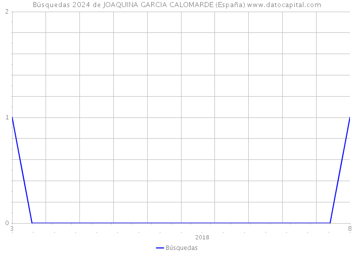 Búsquedas 2024 de JOAQUINA GARCIA CALOMARDE (España) 
