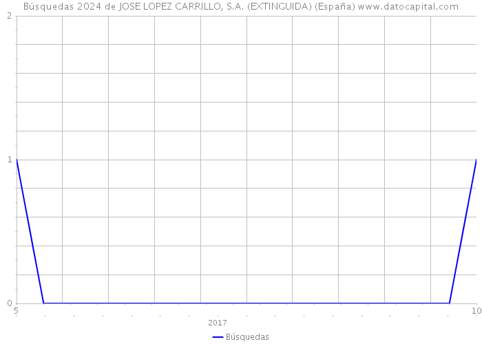 Búsquedas 2024 de JOSE LOPEZ CARRILLO, S.A. (EXTINGUIDA) (España) 