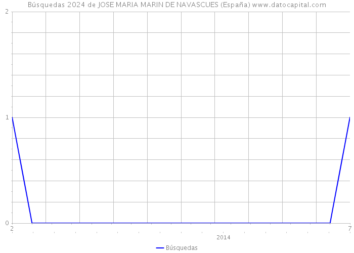Búsquedas 2024 de JOSE MARIA MARIN DE NAVASCUES (España) 