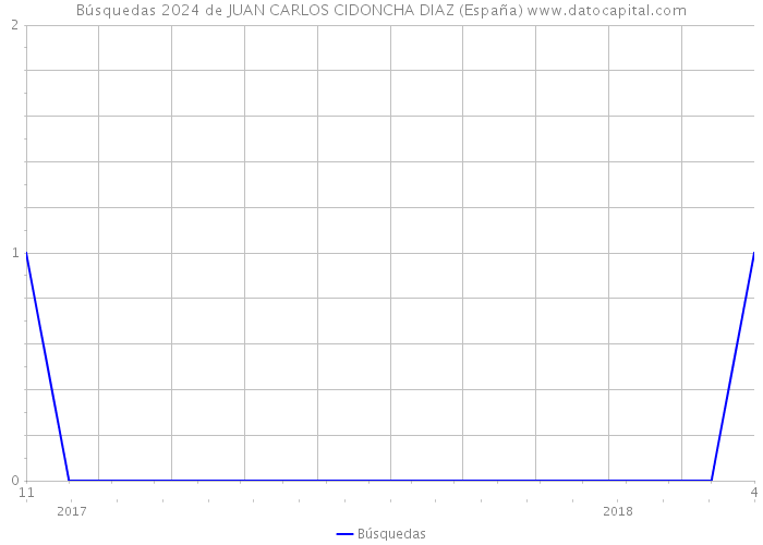 Búsquedas 2024 de JUAN CARLOS CIDONCHA DIAZ (España) 