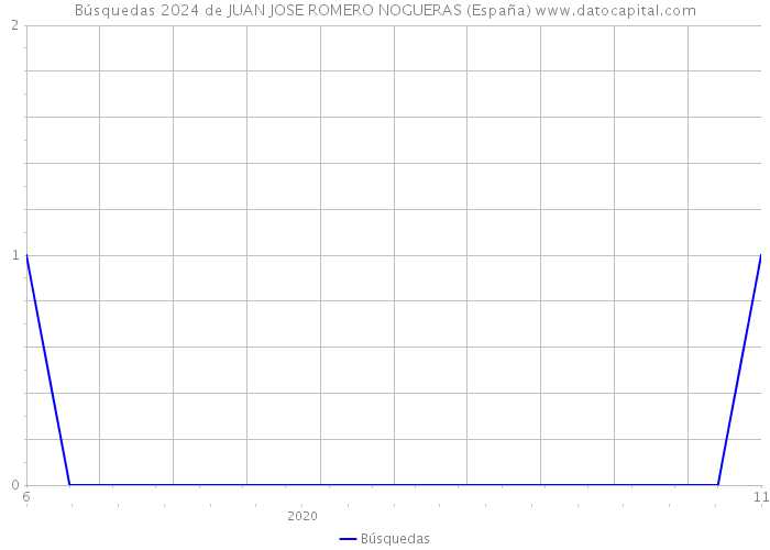Búsquedas 2024 de JUAN JOSE ROMERO NOGUERAS (España) 