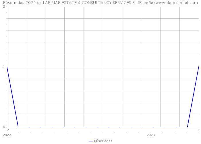 Búsquedas 2024 de LARIMAR ESTATE & CONSULTANCY SERVICES SL (España) 