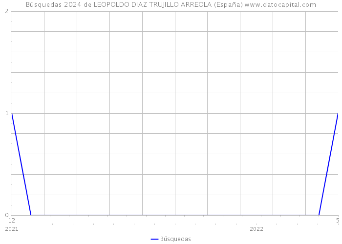 Búsquedas 2024 de LEOPOLDO DIAZ TRUJILLO ARREOLA (España) 