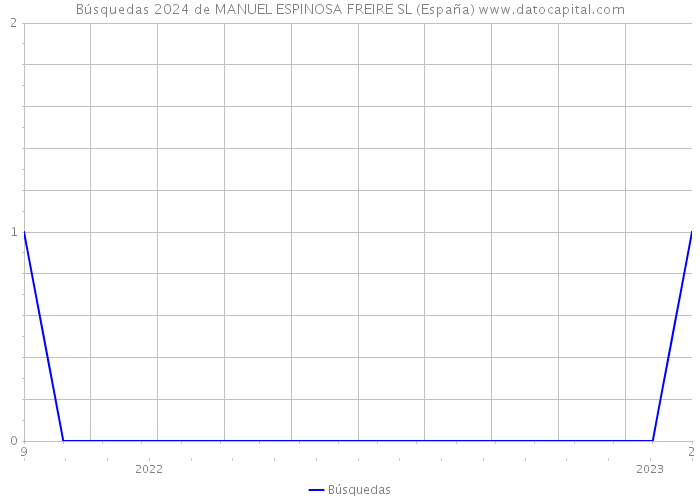 Búsquedas 2024 de MANUEL ESPINOSA FREIRE SL (España) 