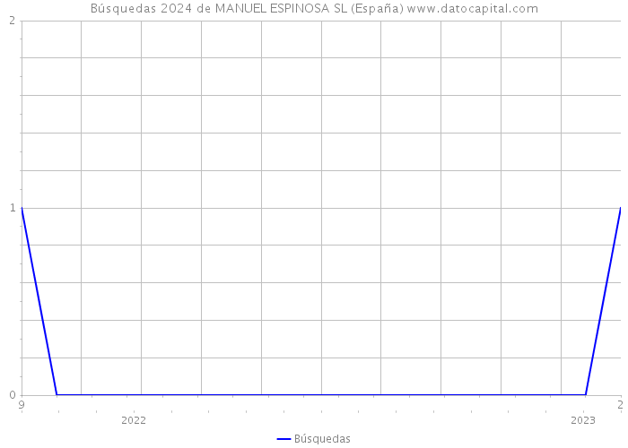 Búsquedas 2024 de MANUEL ESPINOSA SL (España) 