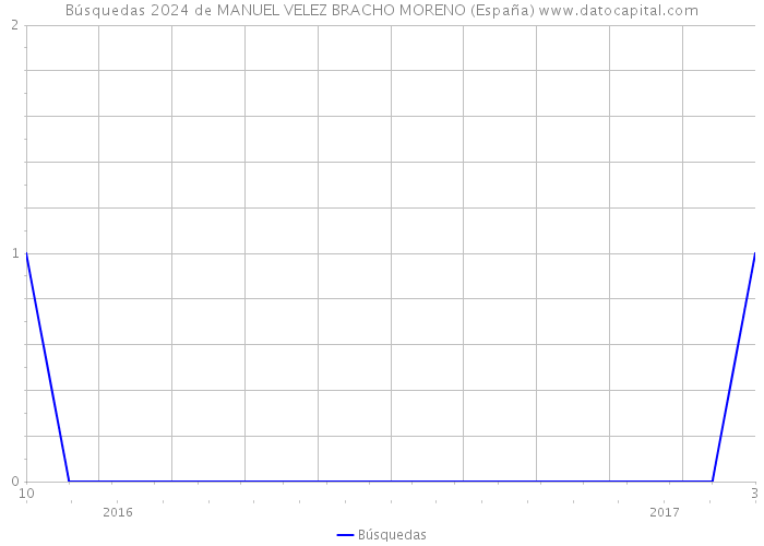 Búsquedas 2024 de MANUEL VELEZ BRACHO MORENO (España) 