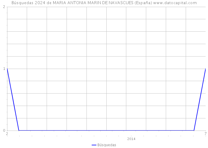 Búsquedas 2024 de MARIA ANTONIA MARIN DE NAVASCUES (España) 