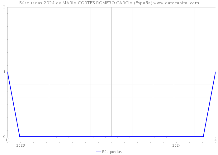 Búsquedas 2024 de MARIA CORTES ROMERO GARCIA (España) 