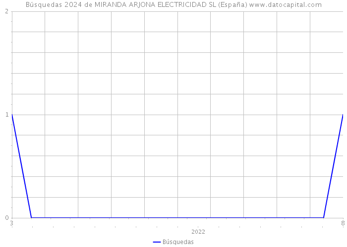 Búsquedas 2024 de MIRANDA ARJONA ELECTRICIDAD SL (España) 