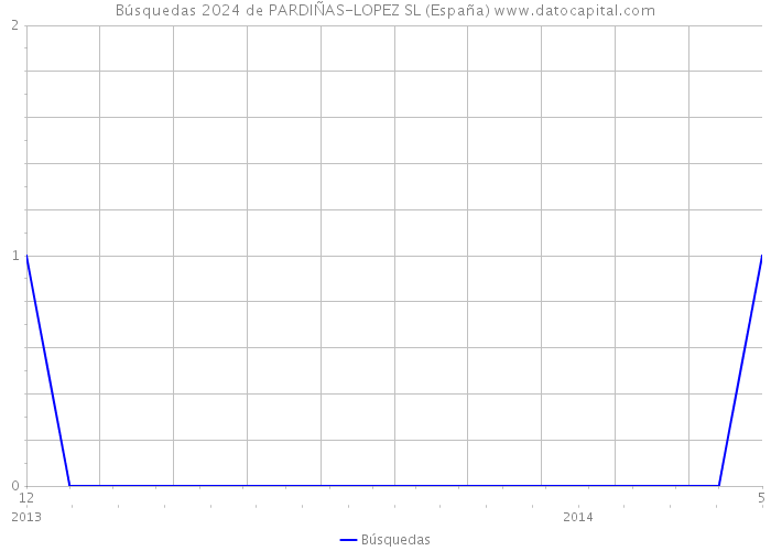 Búsquedas 2024 de PARDIÑAS-LOPEZ SL (España) 