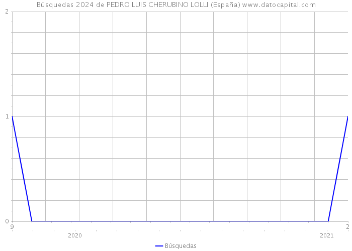 Búsquedas 2024 de PEDRO LUIS CHERUBINO LOLLI (España) 