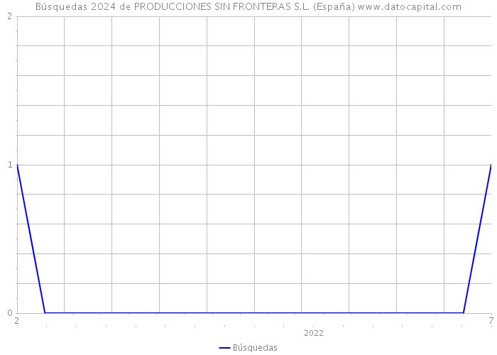 Búsquedas 2024 de PRODUCCIONES SIN FRONTERAS S.L. (España) 
