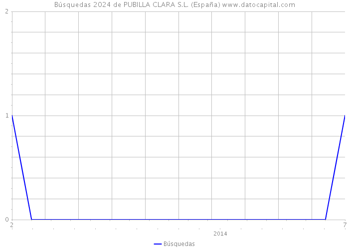 Búsquedas 2024 de PUBILLA CLARA S.L. (España) 