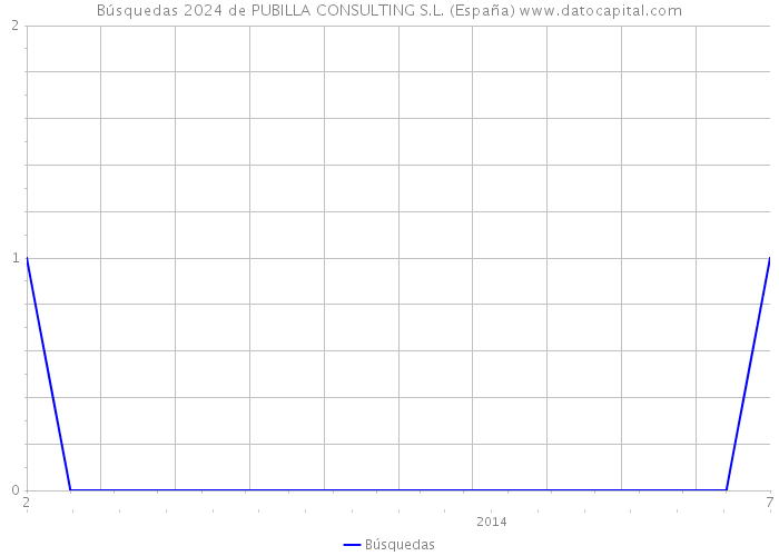 Búsquedas 2024 de PUBILLA CONSULTING S.L. (España) 