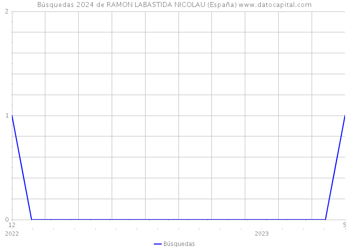 Búsquedas 2024 de RAMON LABASTIDA NICOLAU (España) 