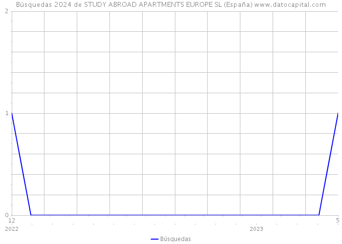 Búsquedas 2024 de STUDY ABROAD APARTMENTS EUROPE SL (España) 