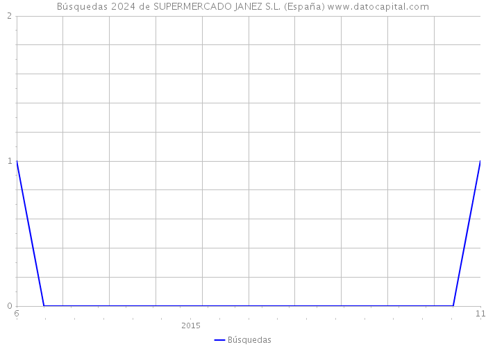 Búsquedas 2024 de SUPERMERCADO JANEZ S.L. (España) 