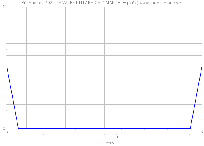Búsquedas 2024 de VALENTIN LARA CALOMARDE (España) 