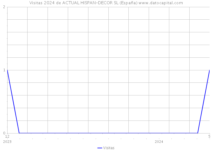 Visitas 2024 de ACTUAL HISPAN-DECOR SL (España) 