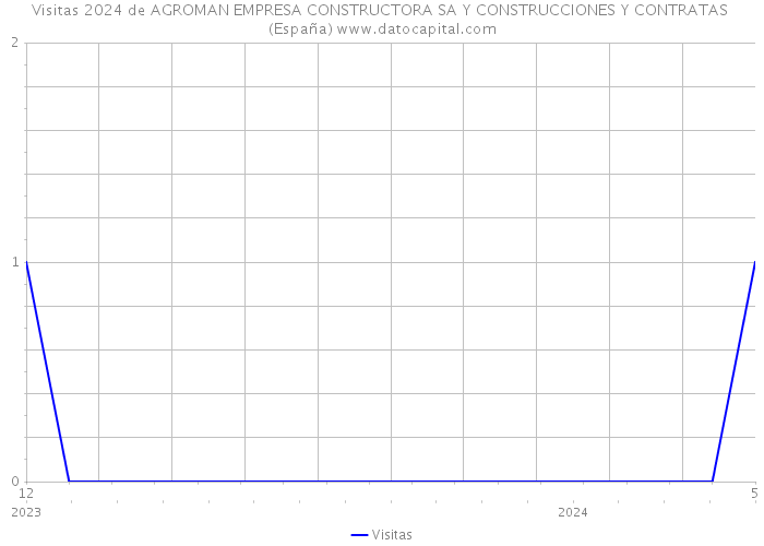 Visitas 2024 de AGROMAN EMPRESA CONSTRUCTORA SA Y CONSTRUCCIONES Y CONTRATAS (España) 