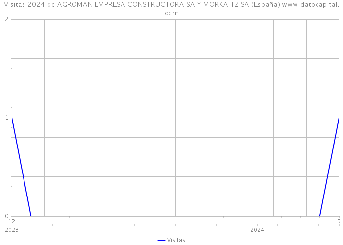 Visitas 2024 de AGROMAN EMPRESA CONSTRUCTORA SA Y MORKAITZ SA (España) 