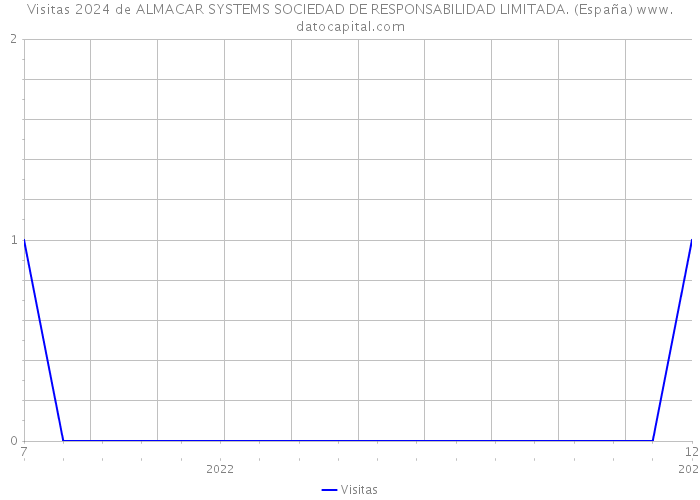 Visitas 2024 de ALMACAR SYSTEMS SOCIEDAD DE RESPONSABILIDAD LIMITADA. (España) 