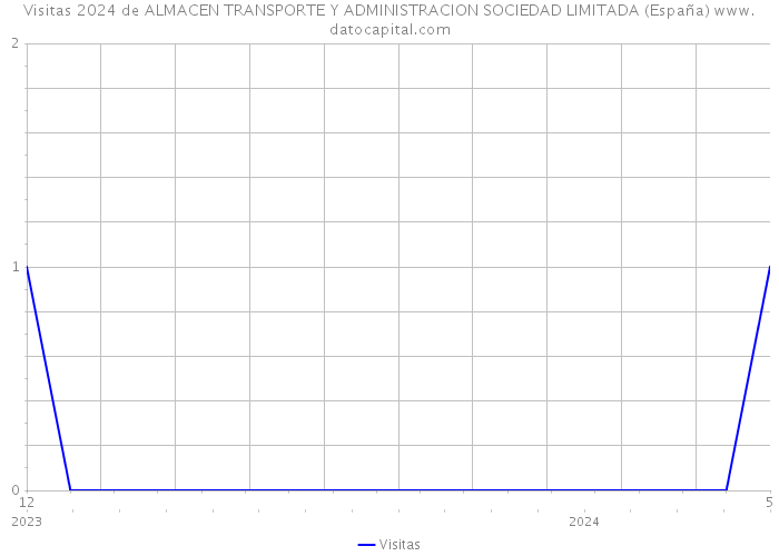 Visitas 2024 de ALMACEN TRANSPORTE Y ADMINISTRACION SOCIEDAD LIMITADA (España) 