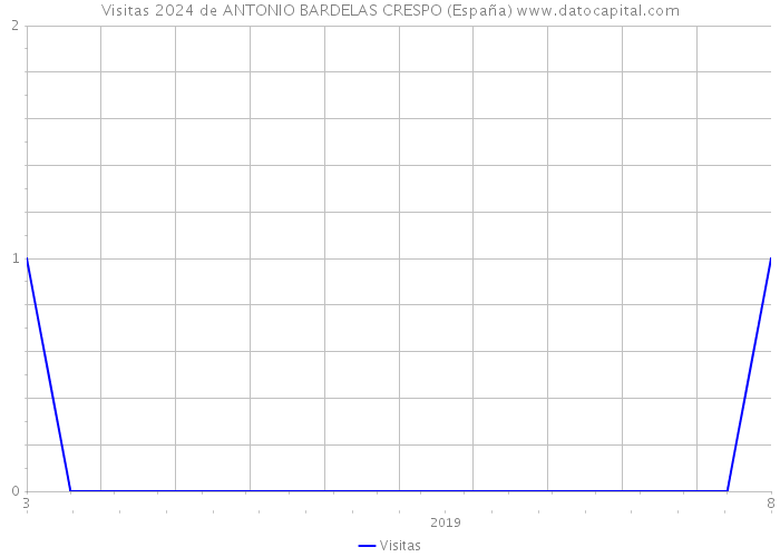 Visitas 2024 de ANTONIO BARDELAS CRESPO (España) 