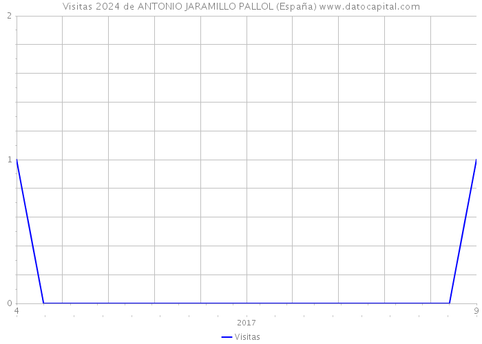 Visitas 2024 de ANTONIO JARAMILLO PALLOL (España) 