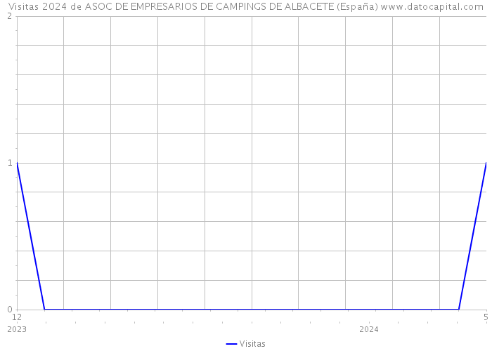 Visitas 2024 de ASOC DE EMPRESARIOS DE CAMPINGS DE ALBACETE (España) 